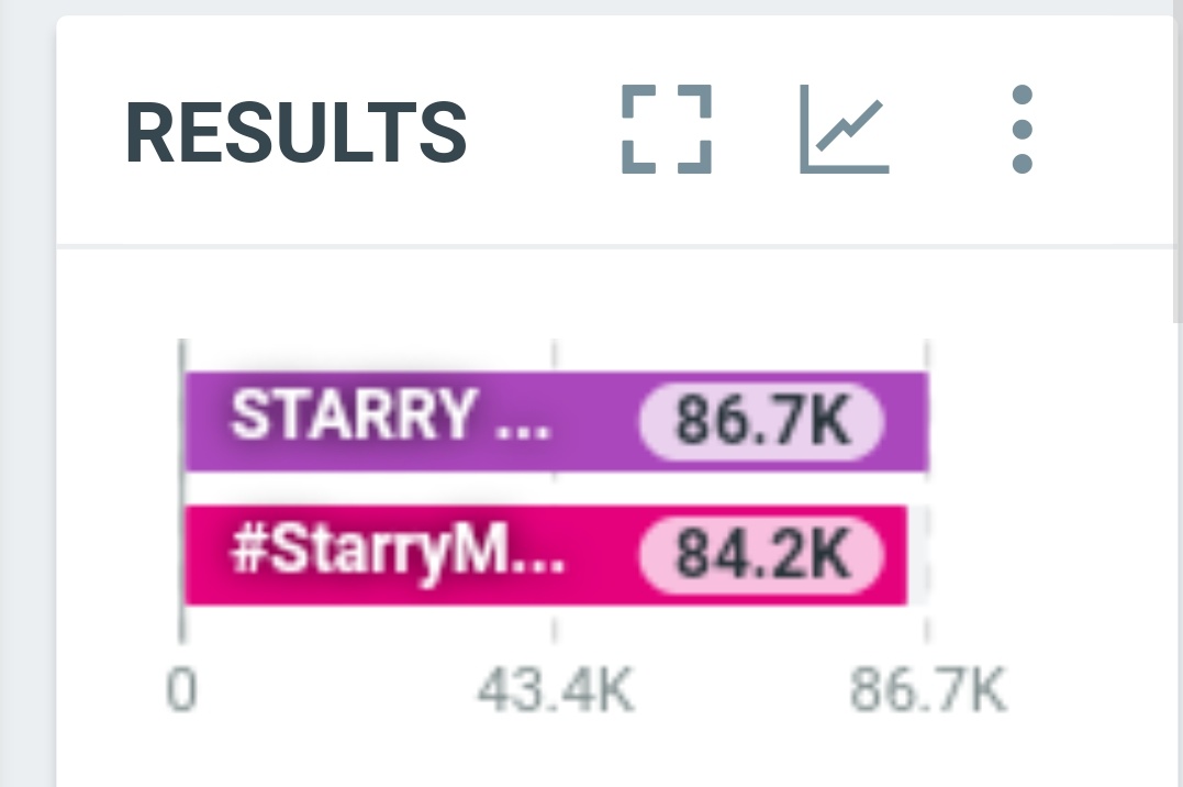 สรุปยอดแท็กเวลา 9.00 น.
คีย์เวิร์ด STARRY WITH BIU 86.7k
แท็ก      #StarryMagxBuild  84.2 k
เก่งมากแล้วทุกคน มันไม่ง่ายแต่เราจะไม่ท้อมาพยายามกันใหม่นะคะ