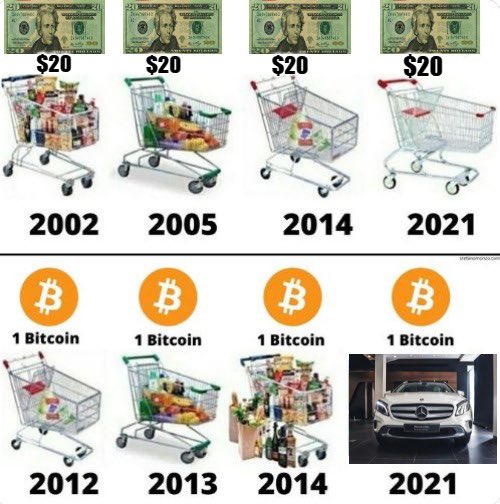 dgg0at's tweet photo. This meme has helped a lot of my normie friends better understand the value prop of #Bitcoin Definitely recommend sharing this when trying to orange pill someone https://t.co/jmbvbYxzGN