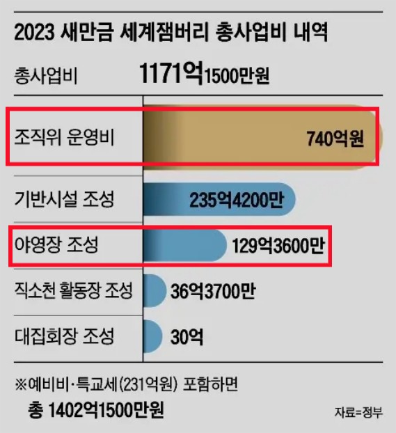 가장 돈을 많이 썻어야 할 야영장 조성비용 보다 운영비가 압도적으로 많은건 웃긴다. 운영비는 사실상 꿀꺽 했지? 오죽했으면 조선일보가 이런 기사를 썻을까?      v.daum.net/v/202308070342…
