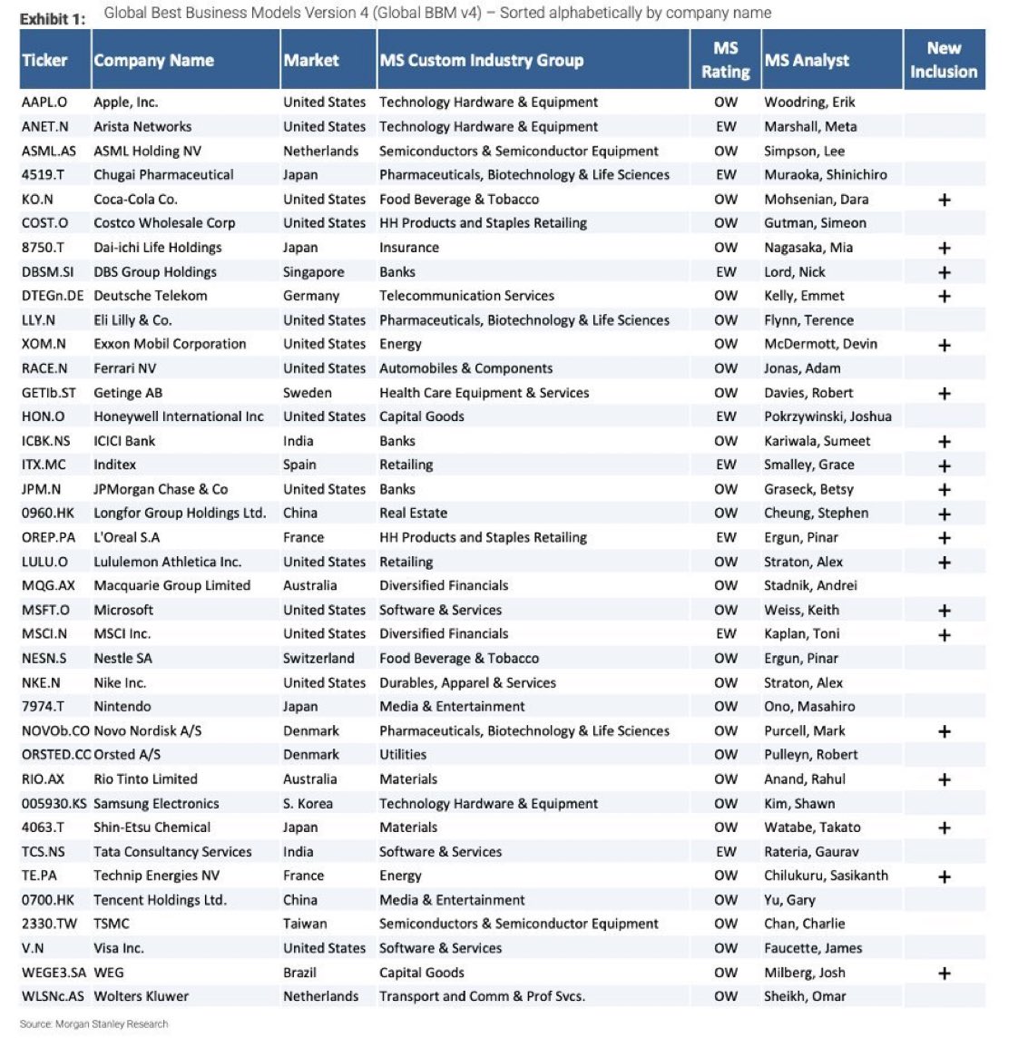 TheMarketMemo's tweet photo. 全球最佳商業模式（公司）
by: Morgan Stanley Research https://t.co/IVdZEK4a9C