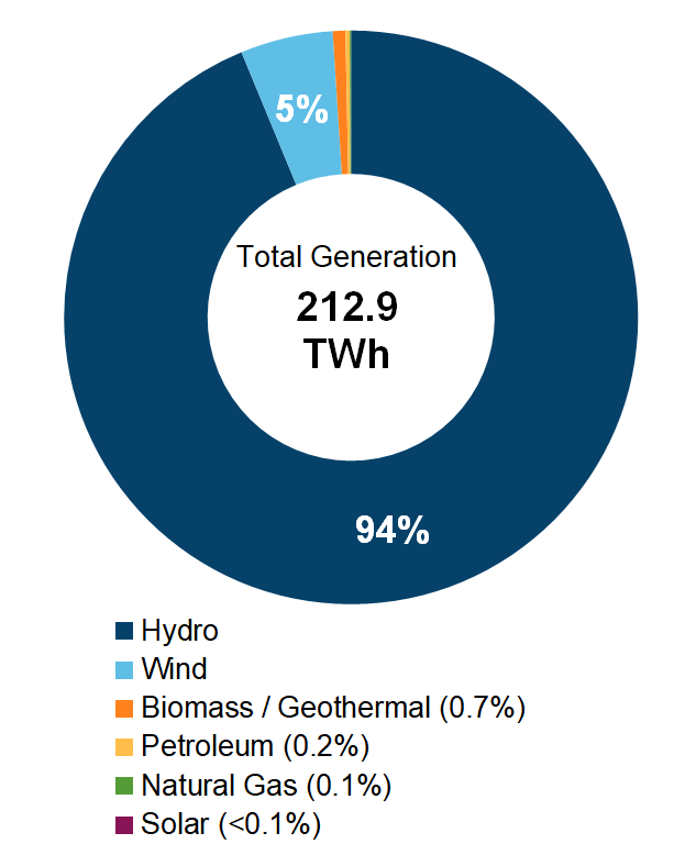 KimBilida's tweet photo. @MagaretheH @jljcolorado @MackayIM Québec at 94% hydro. Source https://t.co/8ht9qVMrpM https://t.co/B5FtjUjZqt