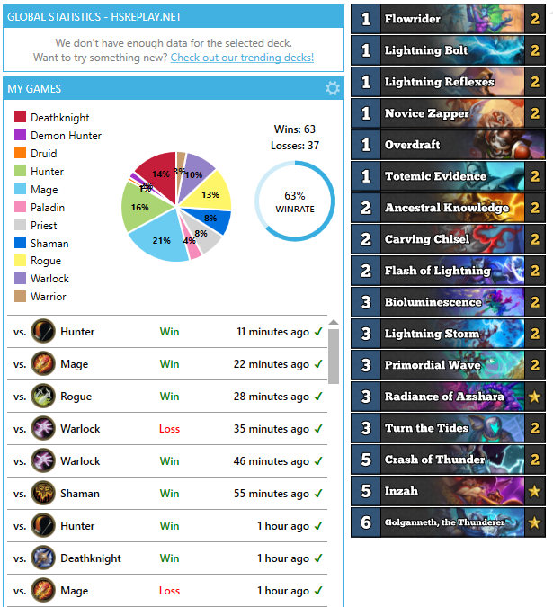 ClarkHELLSCREAM's tweet photo. Nature Shaman is insane, and I can't stop p̶l̶a̶y̶i̶n̶g̶ winning with the deck. 63-37 record from 1000 to Top 150L!

There may be some cards to cut, but I'm still super sold on Totemic Evidence being core.

TITANS is just so much fun, and I can't get enough. Hearthstone is saved. https://t.co/BUy10D9t2Q