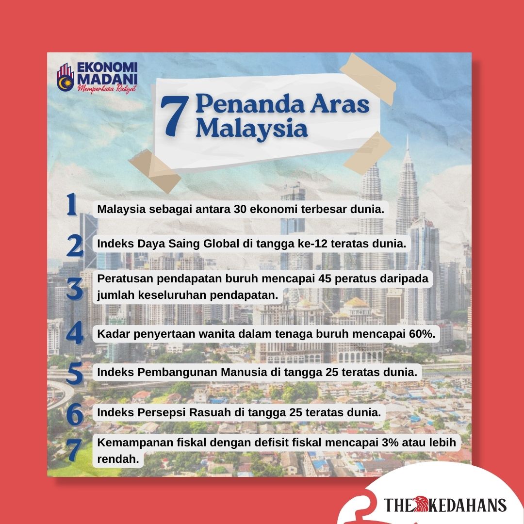 TheKedahans's tweet photo. 𝟕 𝐏𝐞𝐧𝐚𝐧𝐝𝐚 𝐀𝐫𝐚𝐬 𝐌𝐚𝐥𝐚𝐲𝐬𝐢𝐚 🇲🇾

Tujuh penanda aras utama telah ditetapkan dalam Majlis Pelancaran Ekonomi MADANI, yang akan menjadi tonggak penting dalam mencapai sasaran jangka sederhana dalam masa 10 tahun. https://t.co/m2CfCW65zJ