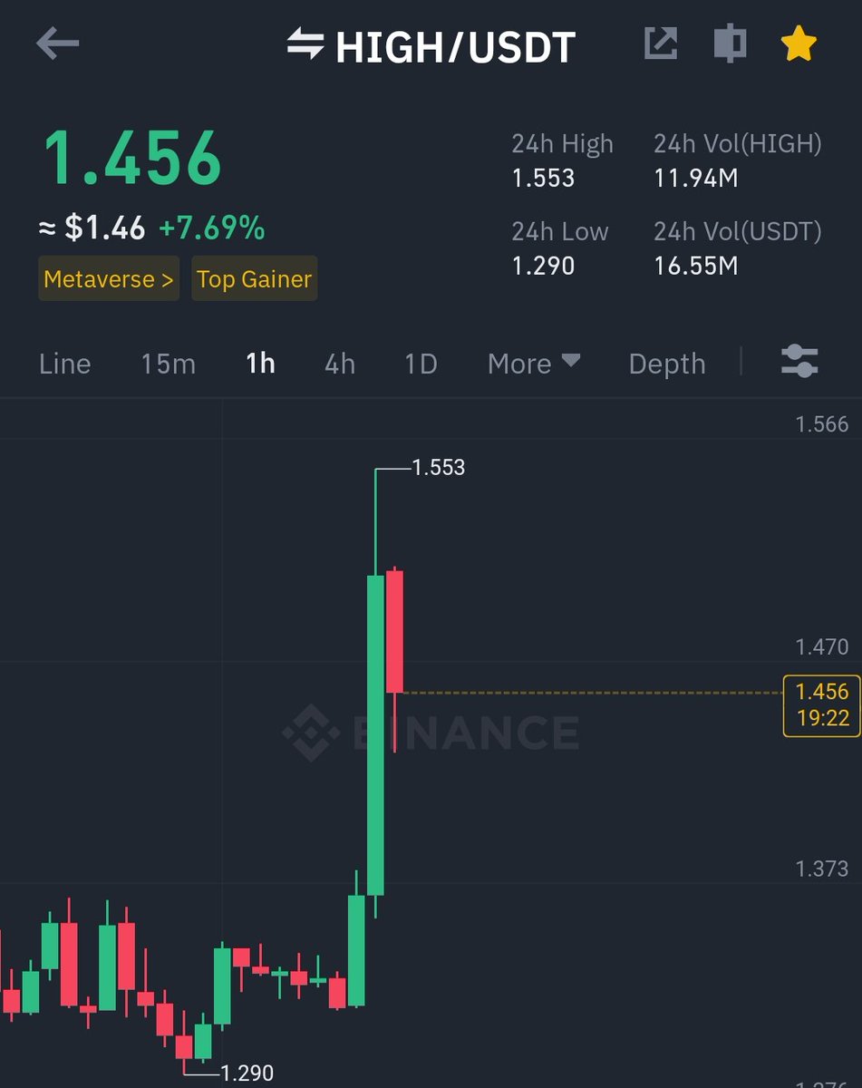 GVRCALLS's tweet photo. I warned you about $HIGH dip at 1.2$ and #high hit my first prediction price 1.55$ , Soon this gonna hit hard (Check mast last tweet👇👇) #bitcoin #crypto magic going well https://t.co/N7DM3zSdSj