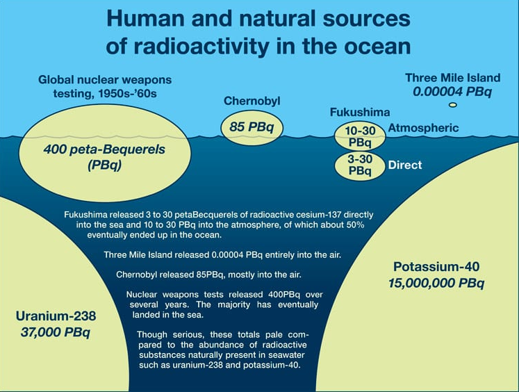 The fervor over Japan releasing 0.022 PBq/year of tritium into the ocean blows my mind. The sun makes 60 PBq/yr of it. The ocean contains 15,000,000 PBq of natural potassium-40. Why are the scientific institutions failing to quell people's fears?!