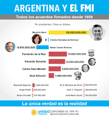 MartnPeiretti1's tweet photo. ❗⛔⚠️ Mauricio Macri nos sometió al endeudamiento más grande de nuestra historia, de ése gobierno formaron parte tanto Patricia Bullrich como Larreta. Bullrich prometió que si llega a presidente nos va a volver a endeudar con el FMI. La derecha propone más endeudamiento. https://t.co/HB1L6lka74