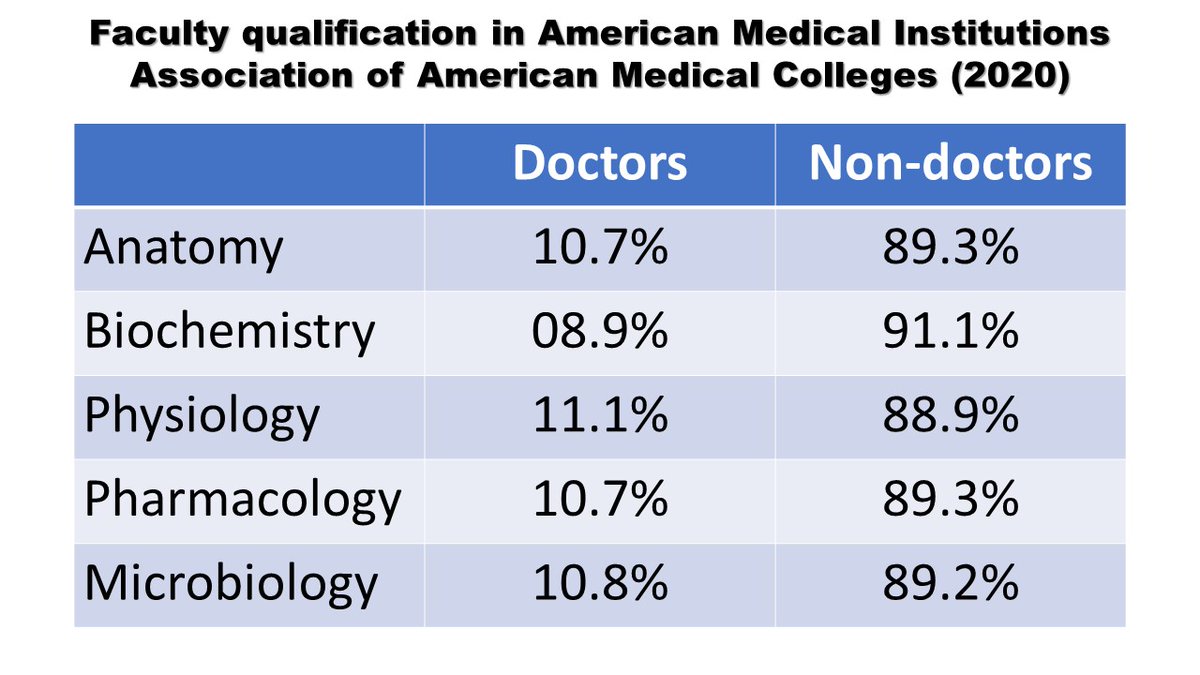NMMTA_Assn's tweet photo. 31 of the World's top 100 medical institutions are in the US and this is the data of faculty qualifications in American colleges. Even 18.5% of faculty in clinical specialties are non-doctors. The propaganda to create a fake narrative that only doctors should teach medical students must be busted. People need to open their eyes to the reality around the world and stop living like a frog in the well. @PMOIndia @MoHFW_INDIA @OfficeOf_MM @mansukhmandviya @NITIAayog @aiims_newdelhi