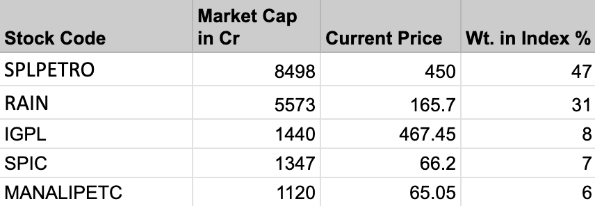 invest_in_10's tweet image. PRAVRITTI Rebalance update:
Exit:
#APOLLOPIPE 
Enter:
#SPLPETRO 
For full composition visit strategy page.

Attached is the Petrochemicals Industry Index chart. Looks all set for a big up-move.

Petrochemicals Industry composition used for the chart is below: