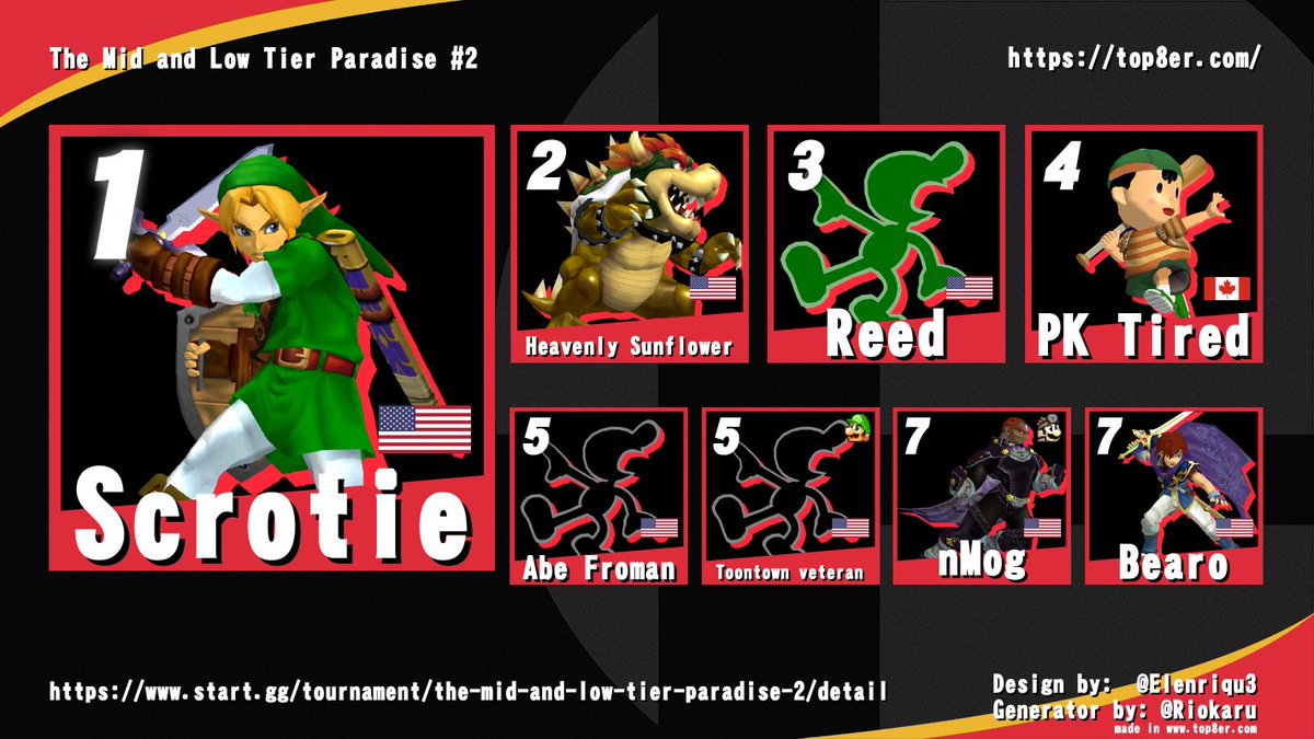 Congratulations to Scrotie for winning The Mid/Low Tier Paradise #2 and thank you to everyone who participated, We hope to see even more people enter the next one.