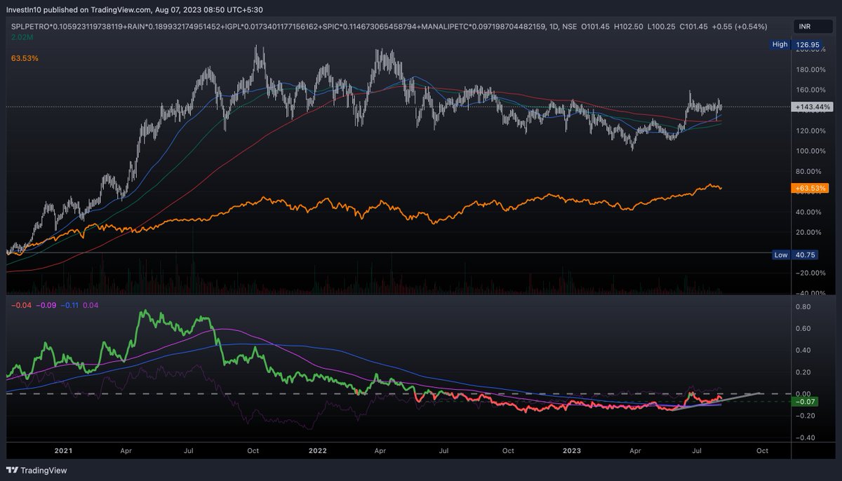 invest_in_10's tweet image. PRAVRITTI Rebalance update:
Exit:
#APOLLOPIPE 
Enter:
#SPLPETRO 
For full composition visit strategy page.

Attached is the Petrochemicals Industry Index chart. Looks all set for a big up-move.

Petrochemicals Industry composition used for the chart is below: