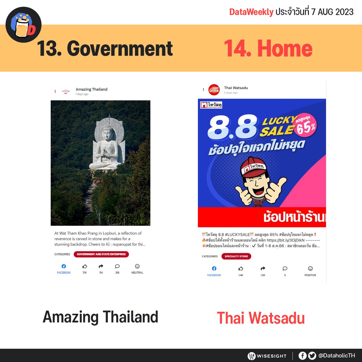 DataholicTH's tweet photo. ไปส่องข้อมูลเพิ่มเติมในอันดับอื่น ๆ ได้ที่ >> https://t.co/CYxKgr53K0 https://t.co/aXlh7XZCMx