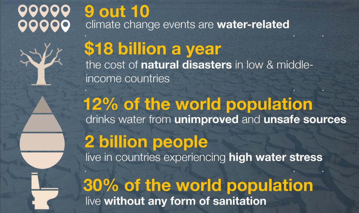 World Bank Water (@worldbankwater) on Twitter photo The climate crisis is a water crisis. 💧
As higher temperatures lead to more droughts, floods & rainfall variability, the effects of #climatechange are felt through water. 
wrld.bg/vNfr50Po0Hk The climate crisis is a water crisis. 💧
As higher temperatures lead to more droughts, floods & rainfall variability, the effects of #climatechange are felt through water. 
wrld.bg/vNfr50Po0Hk