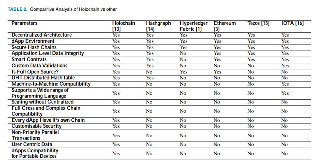 Comparison of critical <a href="/Holochain/">Holochain</a> functionality with other crypto products that are based on  blockchain tech including <a href="/The_Hashgraph/">The Hashgraph Association</a> <a href="/Hyperledger/">Hyperledger Foundation</a> <a href="/ethereum/">Ethereum</a> <a href="/HelloTelos/">Telos</a> <a href="/iota/">IOTA</a> 

Says it all.................only a matter of time✅👍

Source:ieeexplore.ieee.org/stamp/stamp.js…