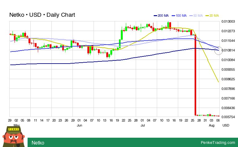 PenkeInvesting's tweet image. I found you a Death Cross on the daily chart of Netko.

 $netko #netko #DeathCross #bearish #crypto #CryptoCurrency #cryp

penketrading.com/symbols/NETKO.…