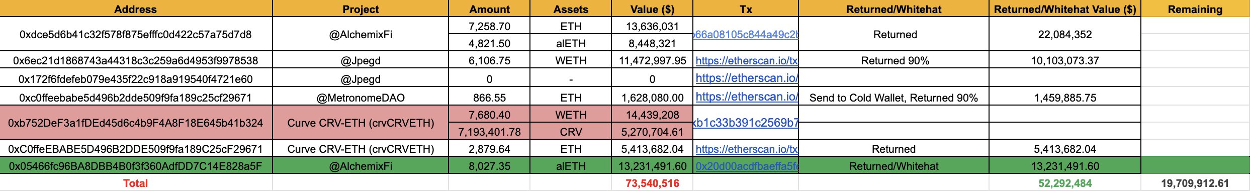 派盾：Curve漏洞被盜事件已退回5230萬美元，佔比73%
