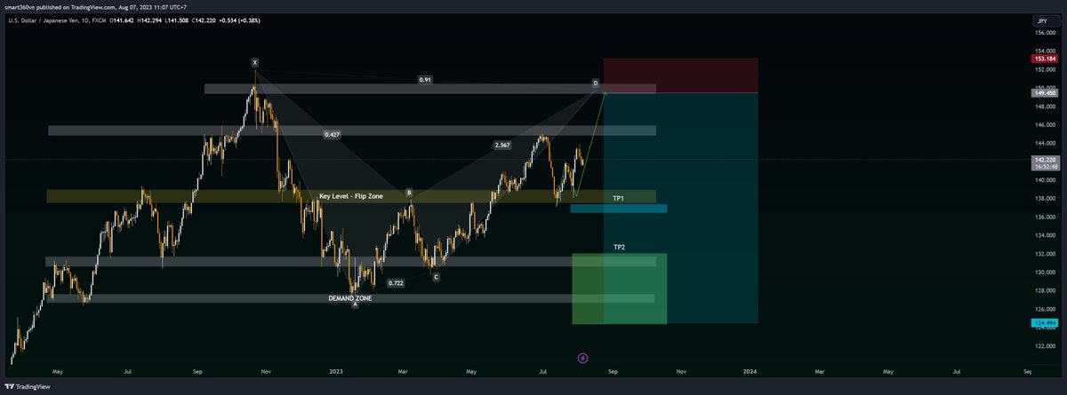 baominhforex's tweet photo. $USDJPY Swing Trade View
#DYOR #NFA
♥️ Sub this for more ♥️ 
🎓 Genneral informations     ➡️ https://t.co/y0N5cyoJx4
🎓 Chat ➡️https://t.co/g0GebW4Ro8
️🏆 https://t.co/JWQ3hQfpEU https://t.co/aR1pjAJmzs