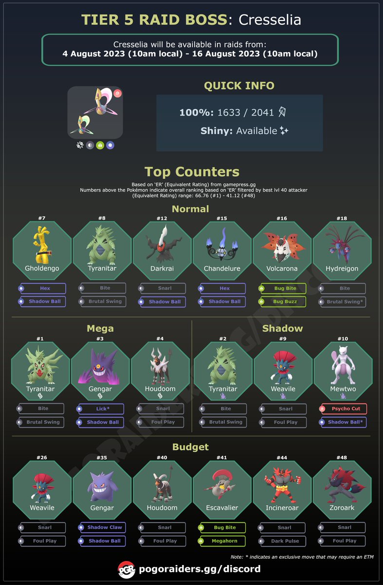 Cresselia • 4ᵗʰ  - 16ᵗʰ
100%: 1633 / 2041
Shiny: Available