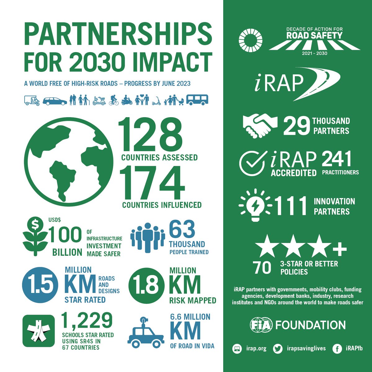 iRAPSavingLives's tweet photo. 📡Our latest global programme metrics are here! Thanks to the support of our major donor @FIAFdn; programme supporters @WBG_Transport's Global Road Safety Facility @3M @prudentialplc #PrudenceFoundation @EIB @FedEx & incredible work of 29,000 partners.... https://t.co/jvn0NkjjwX https://t.co/JhYLaTofGU