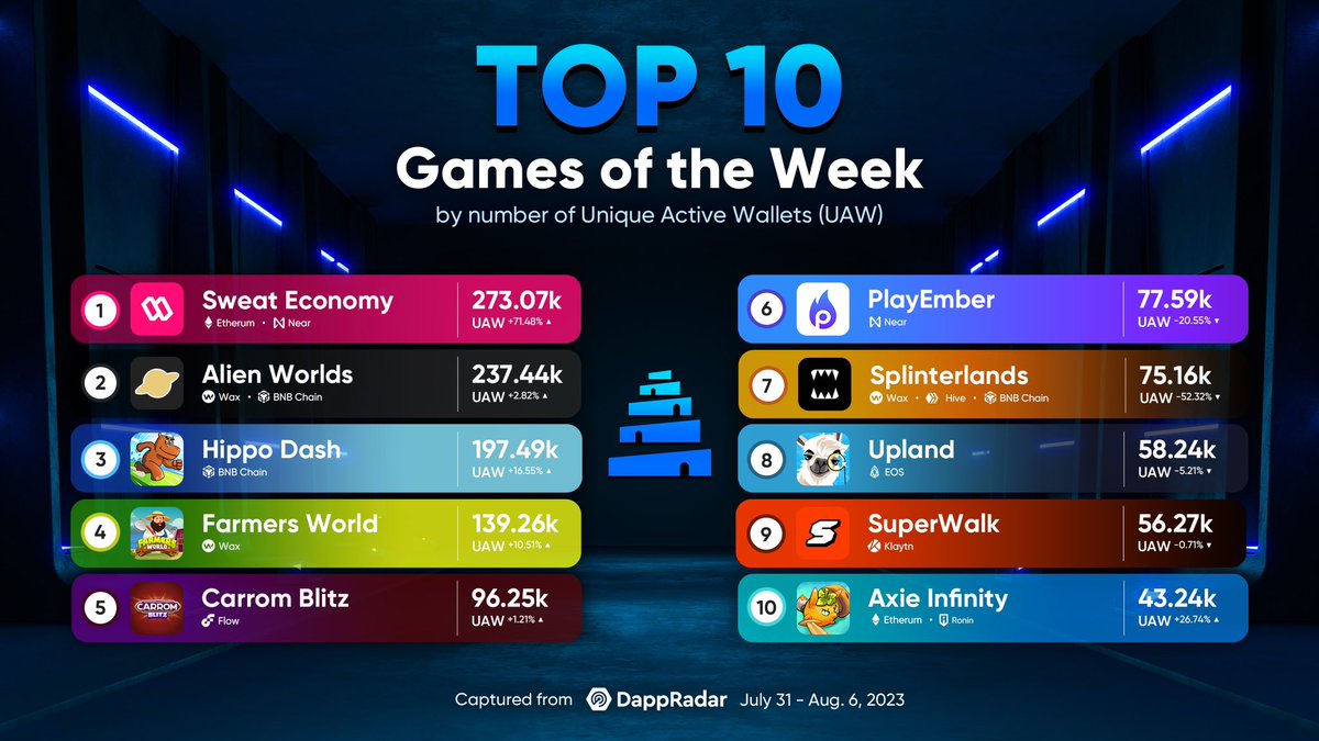getrealtoken's tweet photo. Looking for new gaming adventures? Our weekly roundup presents the top 10 games you shouldn't miss based on @DappRadar rankings! 🏆

Have you tried any of this yet? Let us know your thoughts 👇🏻 https://t.co/7Q073JhtUJ