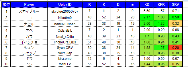 冥王戦 各階級KD TOP10

2試合以上出場した人に色付けしてます
自分のランキング知りたい人は声かけてください

#冥王戦