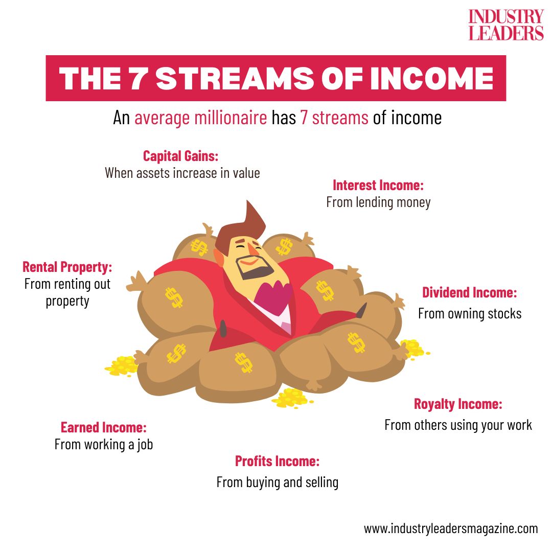 IndLeaders's tweet image. Now that we know that an average millionaire has 7 streams of income, let&apos;s learn how a build a passive income.

Every one of us is born to be successful we just need the right guidance to do so. 

#MillionaireAdvice #CEOLife #CEOAdvice #PassiveIncome #IncomeStreams