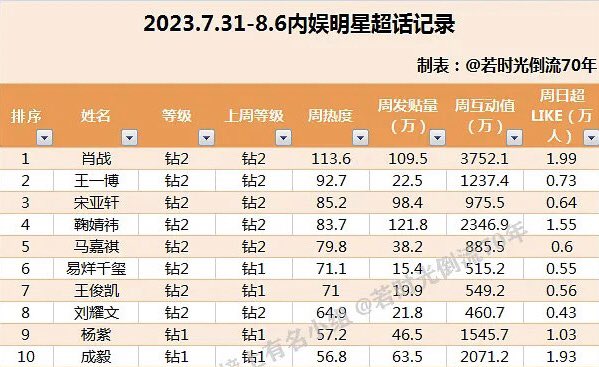 Cstarmelon's tweet photo. Stars Supertopic Popularity Stats

[07.31-08.06]

Top 10

1️⃣ #Xiaozhan
2️⃣ #Wangyibo
3️⃣ #JuJingyi
4️⃣ #Songyaxuan
5️⃣ #Majiaqi
6️⃣ #Yiyangqianxi
7️⃣ #Wangjunkai
8️⃣ #Liuyaowen
9️⃣ #Yangzi
🔟 #Chengyi https://t.co/J7D0kUcByK