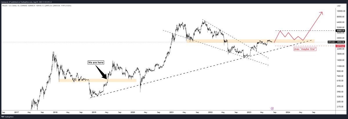iammycatmia's tweet photo. $BTC (D)

still in my plan from December. Please consider my previous charts from today. It CAN be that we still go in the direction of "max maybe line", before rally target ~$45k but does not have to be and if, it does not have to be fully tested. https://t.co/zfgQXYVQxQ