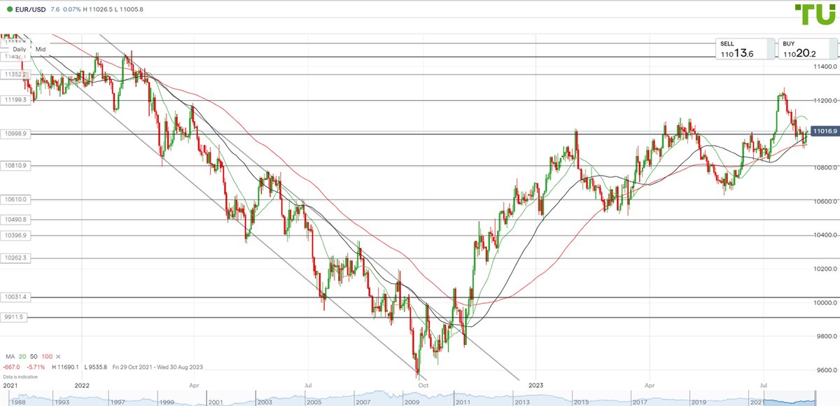 TradersUnion_TU's tweet photo. #EURUSD forecast for 07.08.2023 by Traders Union analysts
👉👉👉
✅ Euro/dollar returned above 1.1000.
#eurodollarforecast #trader #trading #investing #forexmarket #forex #forexforecast #tradersunion #forexbonus #forexspread #technicalanalysis #forexanalysts #traderanalysts https://t.co/0Vtzbpk6Bu