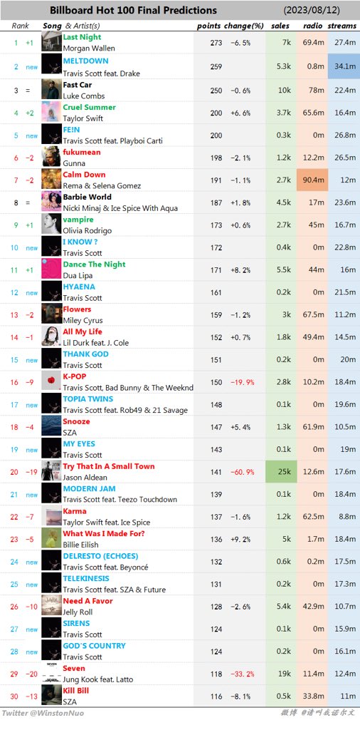Jungkook_SNS's tweet photo. Hot 100 Early Prediction Week4 VS Final Prediction for Week3

#1 - 257 points
#2 - 251 points
#5 - 185 points
#7 - 174 points

Every spot points on Hot100 decreased by almost 17 points this week‼️

A GREAT CHANCE TO SIEZE THE OPPORTUNITY TO RAISE SEVEN. BUY SEVEN USA ARMYS🆘️ https://t.co/77BmuJaJSI