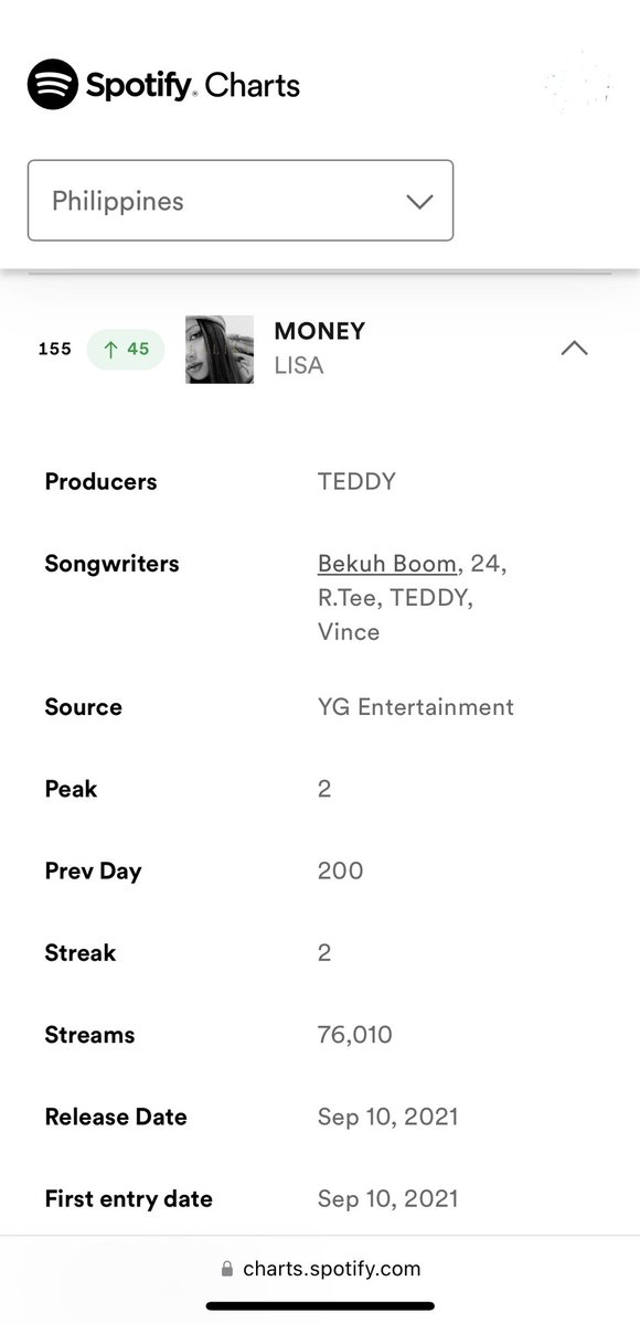 PHMoneyHeist's tweet photo. 08/06/2023 🇵🇭Daily Top Songs

Thank you Filo Lilies! Let’s increase more - join our streaming team to stream more effectively and efficiently. DM us your streaming history.

#155 (+45) #MONEY by #LISA

Filtered Streams: 77,616 (+7,707) https://t.co/KKOFhmCdtF