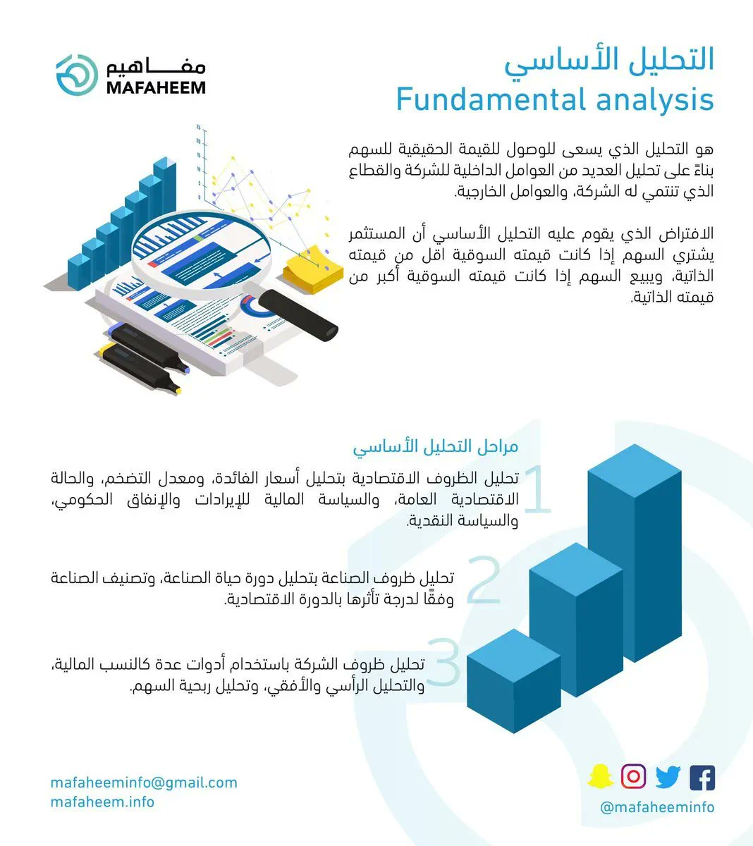 Mafaheeminfo's tweet photo. ما هي مراحل #التحليل_الاساسي؟
#Fundamental_Analysis
#مفاهيم https://t.co/MilQ87TFUU