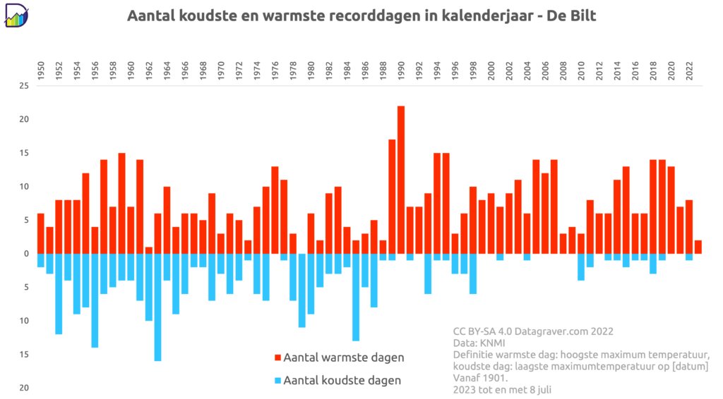 Thijs ten Brinck (@wattisduurzaam) on Twitter photo De koudste 6 augustus ooit gisteren. <a href="/Datagraver/">Datagraver</a> heeft al even geen update van deze sterke grafiek gedaan maar je ziet dat koude dagrecords minder vaak voorkomen, terwijl warme records blijven sneuvelen. In een stabiel klimaat houden koude en warme dagrecords elkaar in evenwicht. De koudste 6 augustus ooit gisteren. <a href="/Datagraver/">Datagraver</a> heeft al even geen update van deze sterke grafiek gedaan maar je ziet dat koude dagrecords minder vaak voorkomen, terwijl warme records blijven sneuvelen. In een stabiel klimaat houden koude en warme dagrecords elkaar in evenwicht.