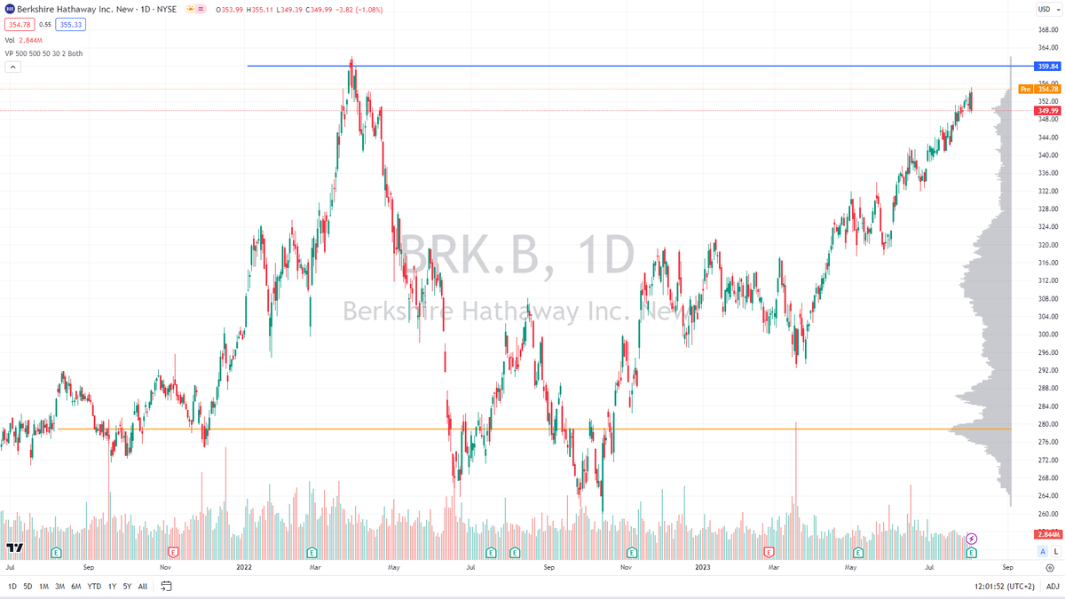 #Berkshire Hathaway's Q2 Results: Profits Soar Amid Strong Investment Gains

• $BRK.B, led by Warren Buffett, reported a remarkable turnaround in Q2, with net income surging to $35.9 billion, a significant leap from the previous year's loss of $43.8 billion 
• Company's