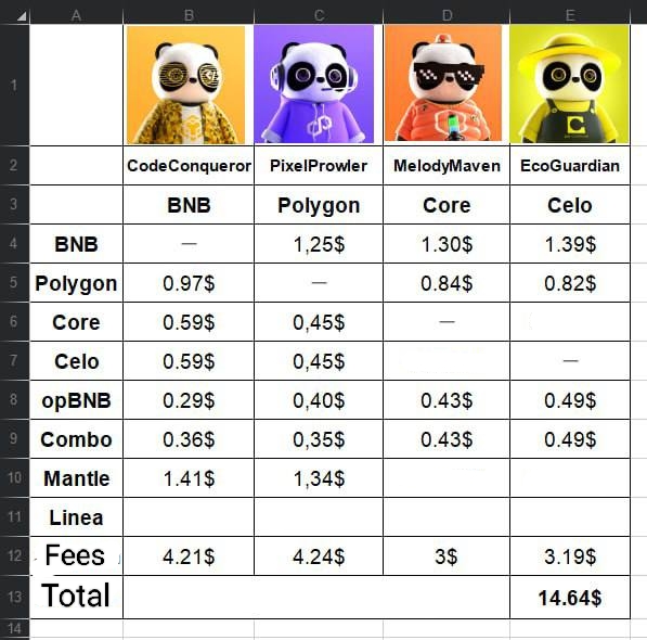 yichuan_drive's tweet photo. Recommend to Claim all #Pandras first & only after that send them π
It should be 1 type of #NFT in each networkπ€
Here's the level progress u'll get π
π’10-14 NFTs = Uncommon
π΅15-19 NFTs = Rare
π£20-24 NFTs = Epic
π 25 NFTs = Legendary
Good luck with #Polyhedra
3/4 https://t.co/O0JZ95LnE9