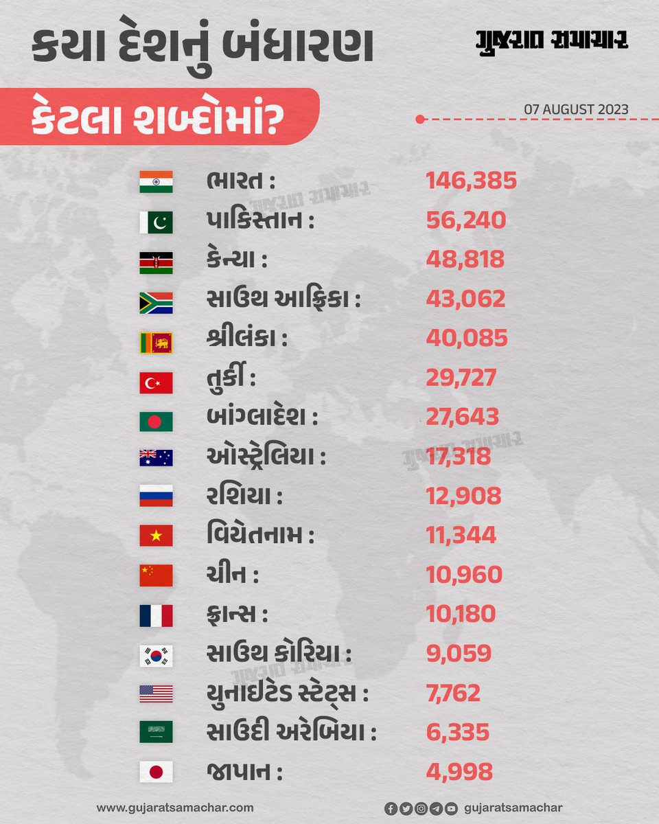 gujratsamachar's tweet photo. કયા દેશનું બંધારણ કેટલા શબ્દોમાં?
#India #constitution #gujaratsamachar #gscard #Information #worldconstitution #Knowledge https://t.co/rXFDsPY5P5