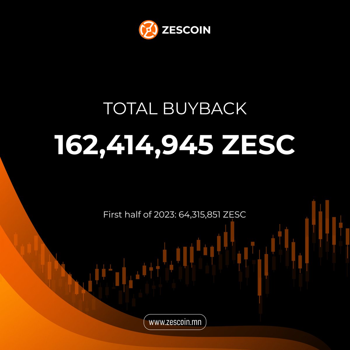 Zescoin_'s tweet photo. BUYBACK ↩️

Today, we have buyback a total of 162,414,945 ZESC from the exchange.

First half of 2023: 64,315,851 ZESC

🚀 Let's make ZesCoin's journey even more remarkable together! Thank you for your continued support! 🙌

#ZesCoin #ZesC #ZesCoinOfficial #zescoincommunity https://t.co/I1MfXDaIgn