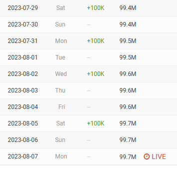 'Vlad and Niki' is closing in on 100 million subscribers 😮