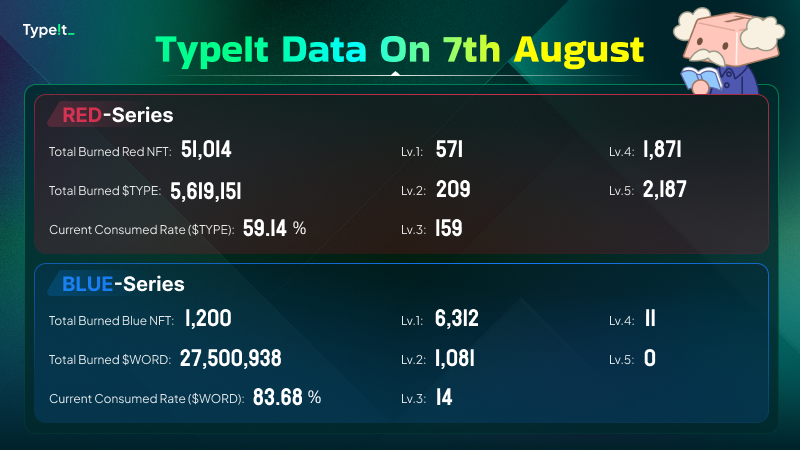 typeit_'s tweet photo. 🥳TypeIt Daily Data on August 7th!
🚀A new week has started, let us build the future for #web3 together.
#web3 #nft #socialfi #type2earn #typetoearn https://t.co/AfDIRsxAtr