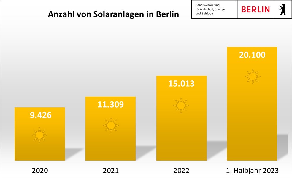 Unser Monitoringbericht zum Solarausbau in Berlin ist da! 👉bit.ly/Monitoringberi… 

2022 wurden 3.700 Anlagen in der #SolarcityBerlin installiert, die meisten davon in:
Marzahn-Hellersdorf +653
Treptow-Köpenick +592
Pankow +512
Reinickendorf +343
Spandau +336