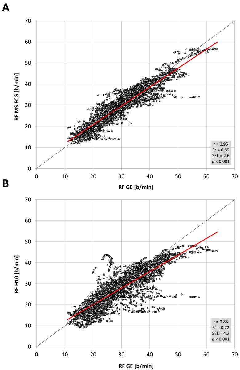Sensors_MDPI's tweet photo. #mostview
Estimation of Respiratory Frequency in Women and Men by Kubios HRV Software Using the Polar H10 or Movesense Medical ECG Sensor during an Exercise Ramp
https://t.co/pBVnHl1clp
#RespiratoryRate #BreathingFrequency #HeartRateVariability #EnduranceExercise https://t.co/i3pJkFSQlC