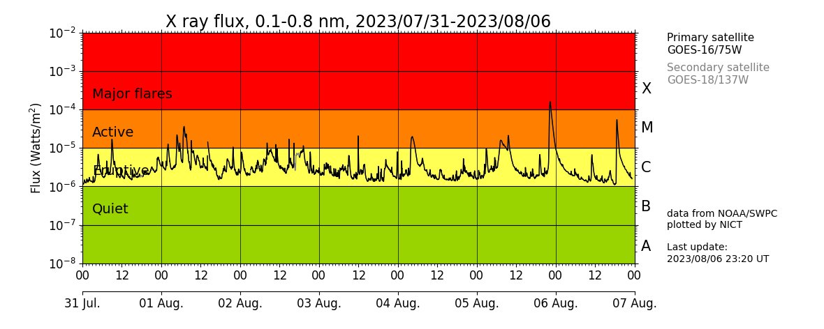earth_chant_us's tweet photo. 太陽フレアもX Classを記録して、巨大地震のトリガーとなり得る条件が出揃った印象です。

大隅半島東方沖で10分間隔で中規模地震がありました。同じ場所で連続して揺れるのが最近のトレンドみたいです。
台風も含め、九州地方の方々はどうかお気をつけ下さい。 https://t.co/bPdcEj16ZI