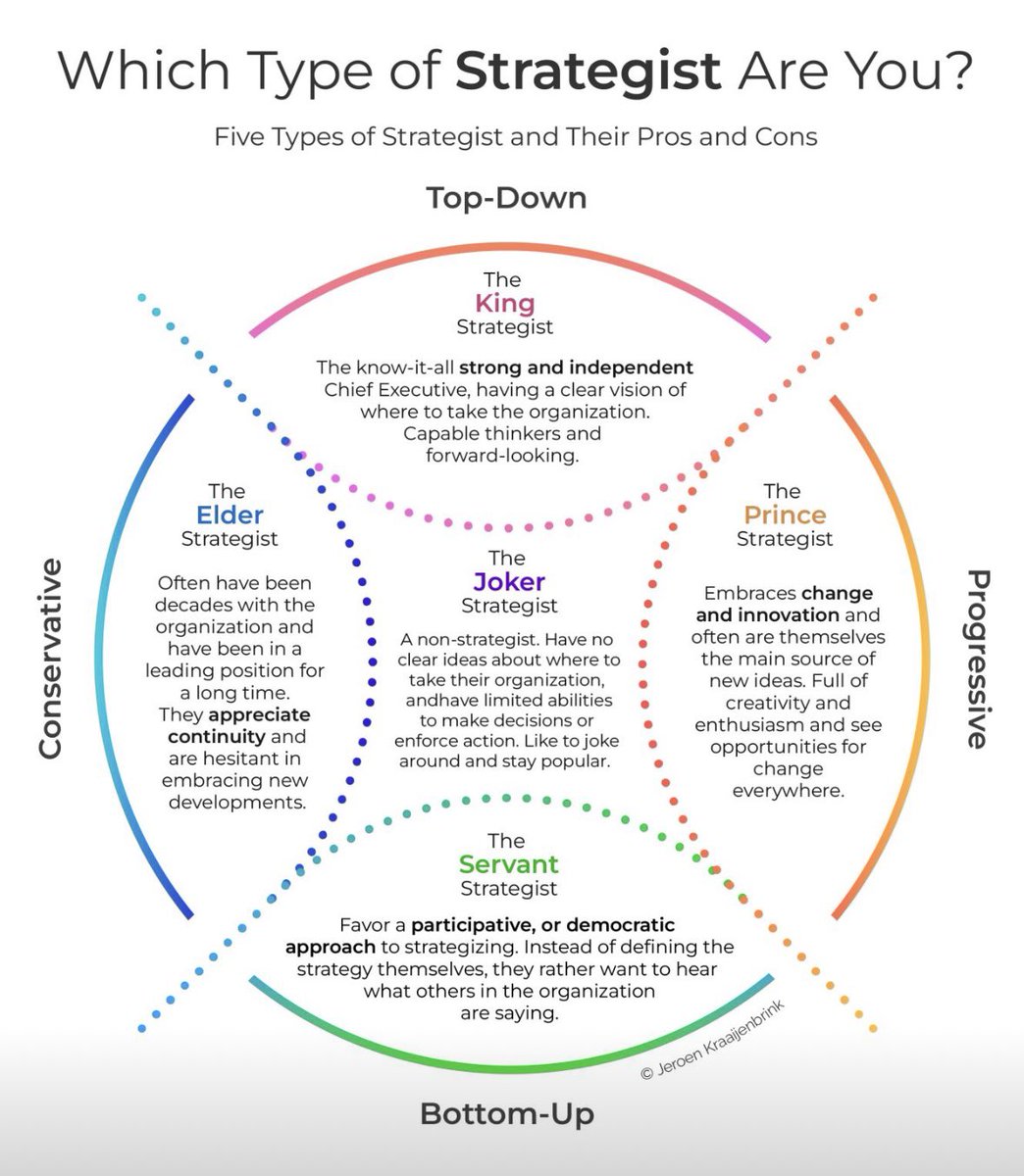 theklaude's tweet photo. Strategists come in different breeds. Some know it all or are full of ideas, while others prefer to involve their people or focus on maintaining the status quo. Which type are you?
by @JKraaijenbrink https://t.co/xPeEfxjK7u