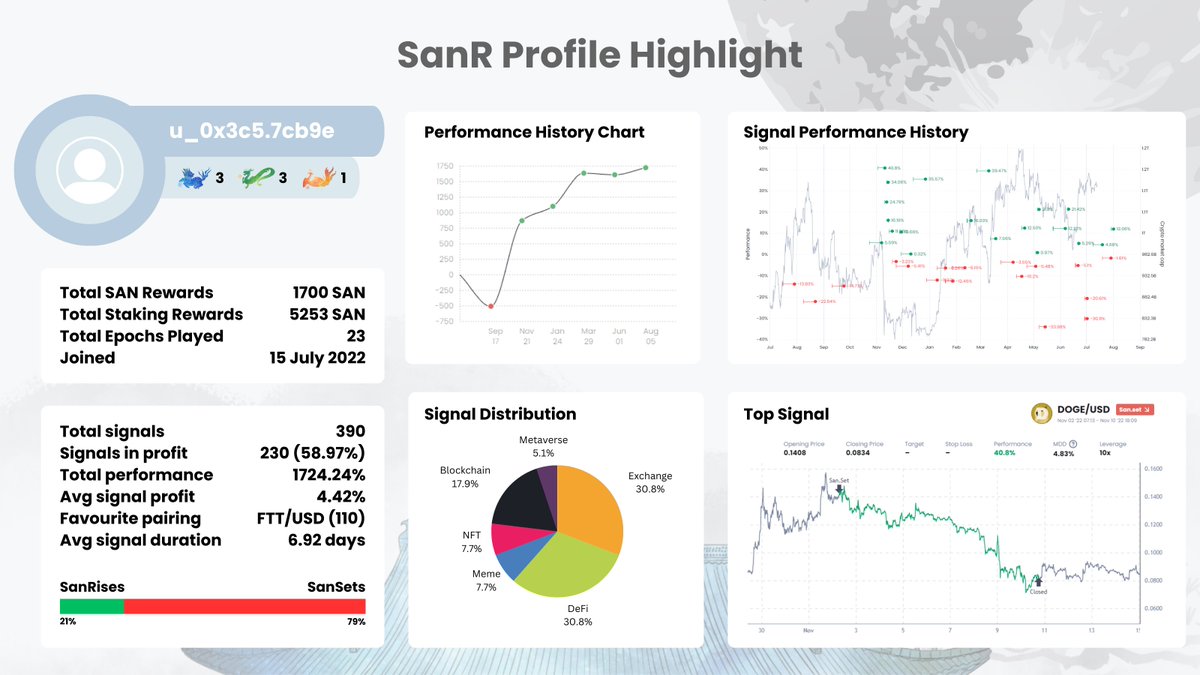 ScoreArenaAI's tweet photo. 📊 Dive into the trading journey of player u_0x3c5.7cb9e! 📷 Explore their recorded performances, trade strategies, and impressive feats on SanR. Learn from one of the best and get inspired over on SanR now! 📷https://t.co/Ipnt7D4xha

#CryptoSignals #SanR #CryptoTwitter #Airdrop https://t.co/Qvi35NIkOx