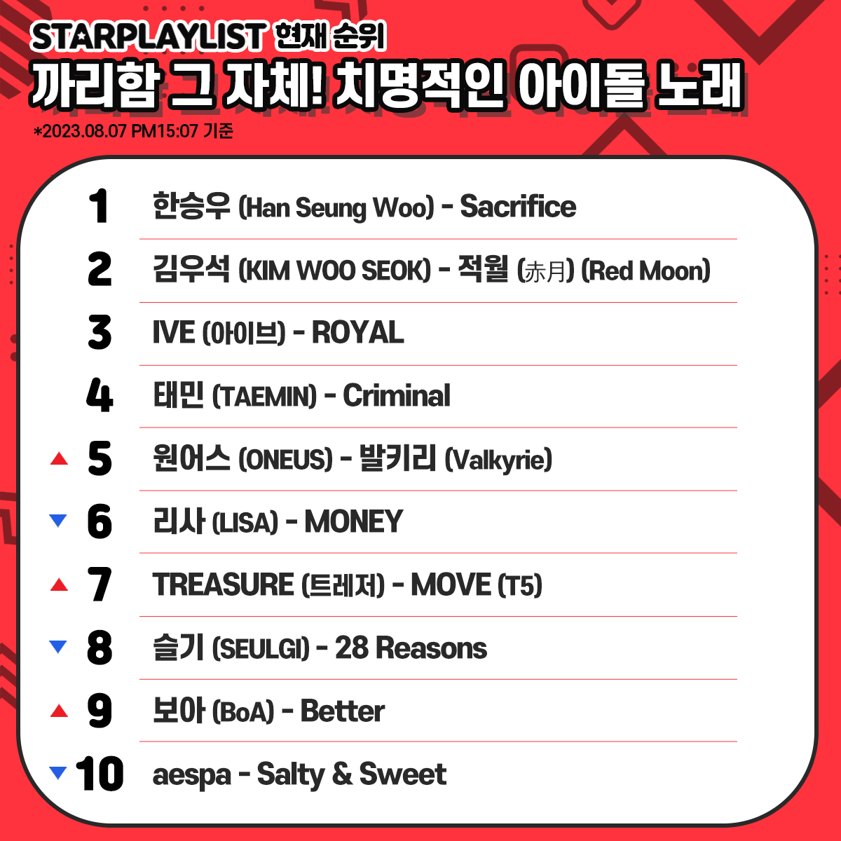 STARPLAY_World's tweet photo. 📢#STARPLAY #StarPlayListVote RankingNow
🖤Cool all the way! The killer idol song🖤
1️⃣ #HanSeungWoo
2️⃣ #KIMWOOSEOK
3️⃣ #IVE
4️⃣ #TAEMIN
5️⃣ #ONEUS
6️⃣ #LISA
7️⃣ #TREASURE
8️⃣ #SEULGI
9️⃣ #BoA
🔟#aespa
🎁OnlineNewsPR
🗳~8/16 5PM (KST)
#CoolSong #KillerSong #CoolIdol #Starplay https://t.co/6fLqx3B0Hu