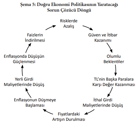 mahfiegilmez's tweet photo. Doğru ekonomi politikası döngüsü (Yapısal Reformlar ve Türkiye kitabımdan.) Başlangıç noktası doğru politikalar izlenmeye başlamasıyla ortaya çıkan risklerde azalıştır. Bizdeki gibi faizlerin indirilmesiyle başlanırsa, sonraki aşamalardaki olumlu gelişmelerin hepsi olumsuz olur. https://t.co/UcHFbliat2