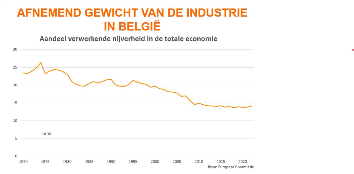 Bart Van Craeynest (@bvancraeynest) on Twitter photo Onze industrie staat zwaar onder druk. En dat terwijl die industrie cruciaal is voor innovatie en productiviteit, voor de duurzame transitie en voor onze toekomstige welvaartscreatie.
We hebben dringend nood aan een echt industrieel beleid. <a href="/businessamnl/">Business AM</a> businessam.be/industrie-onde… Onze industrie staat zwaar onder druk. En dat terwijl die industrie cruciaal is voor innovatie en productiviteit, voor de duurzame transitie en voor onze toekomstige welvaartscreatie.
We hebben dringend nood aan een echt industrieel beleid. <a href="/businessamnl/">Business AM</a> businessam.be/industrie-onde…