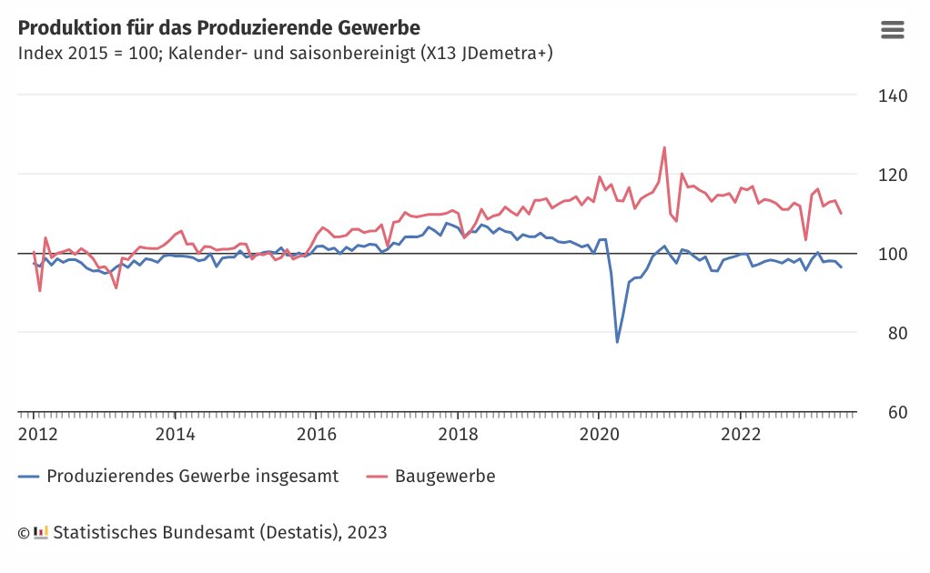 Ihr wolltet Degrowth, Ihr bekommt Degrowth ... 🙈 Die Produktion des Produzierenden Gewerbes in 🇩🇪 lag im Juni ... 1,3% niedriger als vor einem Jahr 9,5% niedriger als vor fünf Jahren. Das zeigt eine neue @destatis-Zeitreihe.