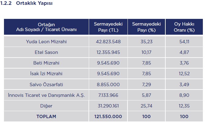 seri702's tweet image. #Kmpur 2023/6 Faaliyet Raporu:
1⃣ #Kimpur' da 33.000.000 adet imtiyazlı pay bulunmaktadır. Şirketin ürünü; “poliüretan sistemleri” olup, “sıvı şekilde” hammadde tedariki yapmaktadır. müşterilere sıvı olarak variller, tankerler veya IBC ambalajlarla sevk edilir