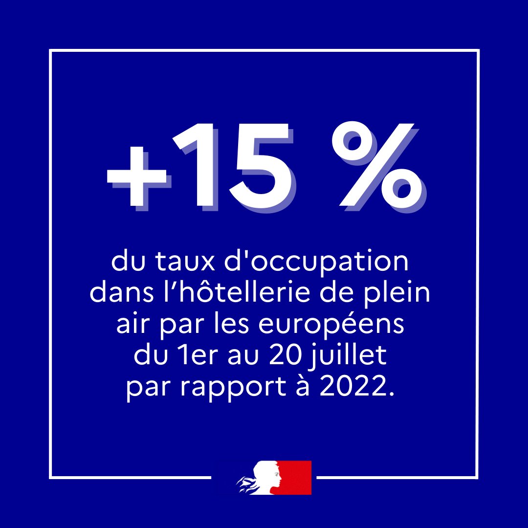 #ChiffreDeLaSemaine | ⛱️  Du 1er au 20 juillet, les taux d’occupation dans l’hôtellerie de plein air par les clientèles européennes dépassent de + 15% les niveaux de 2022.
En savoir plus sur les premières tendances de fréquentation touristique 👉 swll.to/igaJGP
#ete2023