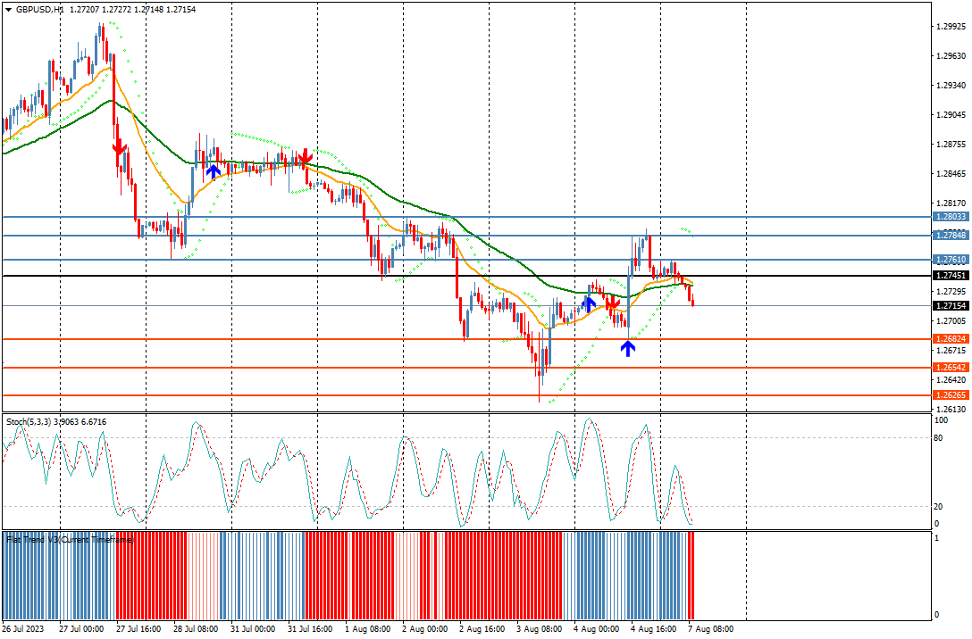 windsorbrokers's tweet photo. GBPUSD prints fresh session low at 1.2714. #forex #gbpusd #pricemoves #news #forexmarket #technicalanalsis #windsorbrokers https://t.co/ihsXeBBL2l